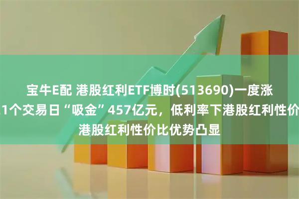 宝牛E配 港股红利ETF博时(513690)一度涨超1%，近21个交易日“吸金”457亿元，低利率下港股红利性价比优势凸显